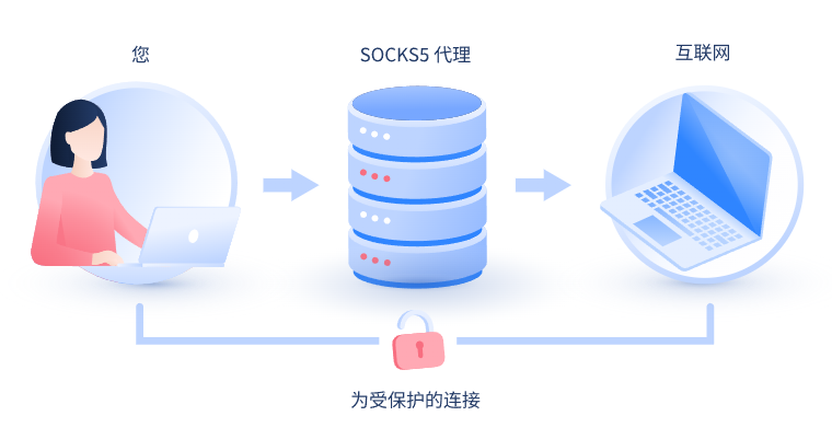 【鄢陵代理IP】什么是SOCKS和SOCKS5代理？